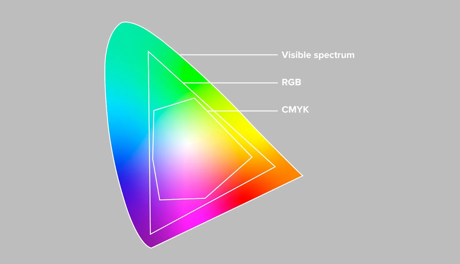 Figure 2 : Espaces colorimétriques.